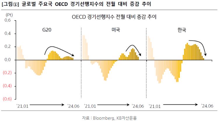 글로벌 주요국 'oecd 경기선행지수'의 전월 대비 증감 추이를 보여주는 자료.